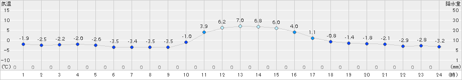 神流(>2017年12月20日)のアメダスグラフ