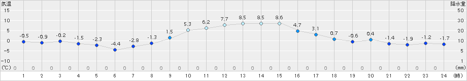 寄居(>2017年12月20日)のアメダスグラフ