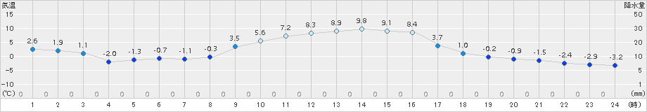 鳩山(>2017年12月20日)のアメダスグラフ