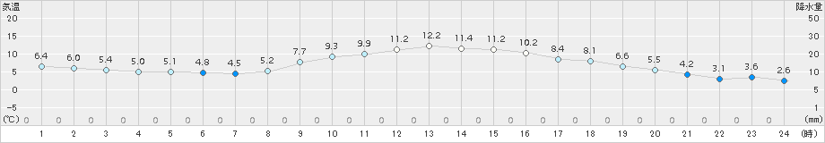 鴨川(>2017年12月20日)のアメダスグラフ