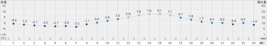 勝沼(>2017年12月20日)のアメダスグラフ