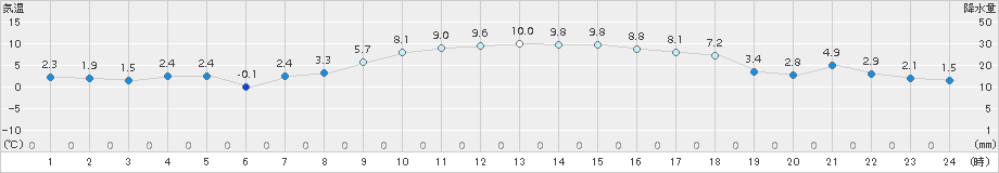 静岡空港(>2017年12月20日)のアメダスグラフ