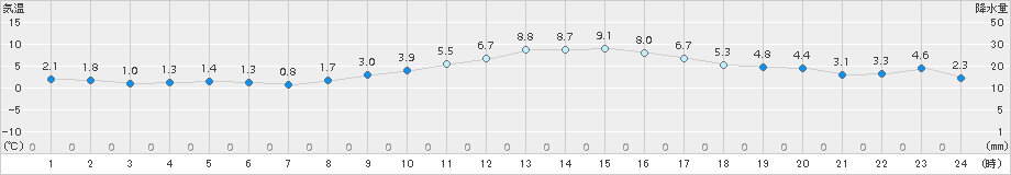 愛西(>2017年12月20日)のアメダスグラフ