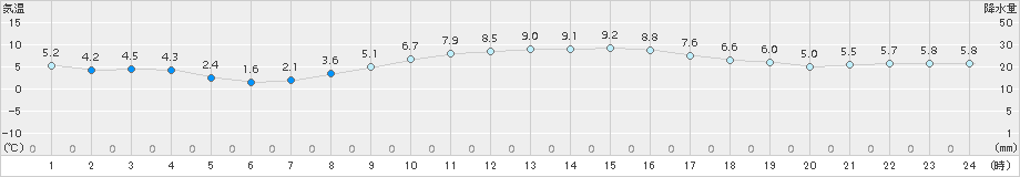 南知多(>2017年12月20日)のアメダスグラフ