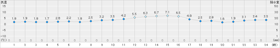 関ケ原(>2017年12月20日)のアメダスグラフ