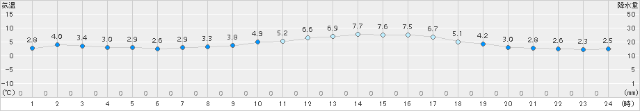 彦根(>2017年12月20日)のアメダスグラフ