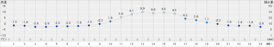 園部(>2017年12月20日)のアメダスグラフ