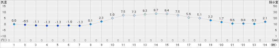 福山(>2017年12月20日)のアメダスグラフ