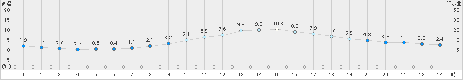 大竹(>2017年12月20日)のアメダスグラフ