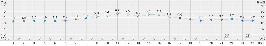 西郷(>2017年12月20日)のアメダスグラフ