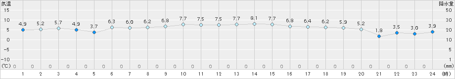 海士(>2017年12月20日)のアメダスグラフ