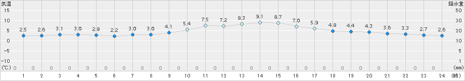 大田(>2017年12月20日)のアメダスグラフ