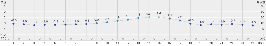 瑞穂(>2017年12月20日)のアメダスグラフ