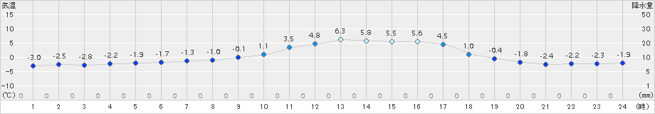 吉賀(>2017年12月20日)のアメダスグラフ