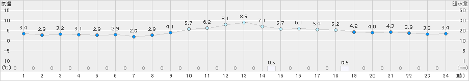 境(>2017年12月20日)のアメダスグラフ