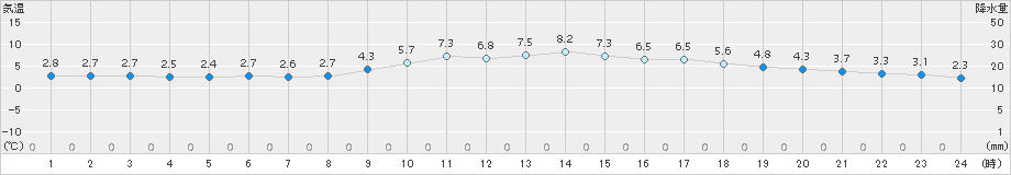 米子(>2017年12月20日)のアメダスグラフ