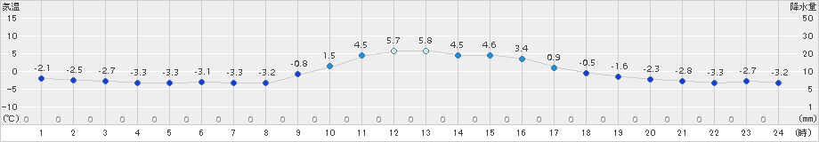 久万(>2017年12月20日)のアメダスグラフ