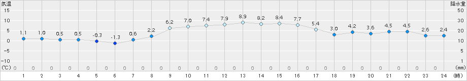 安下庄(>2017年12月20日)のアメダスグラフ