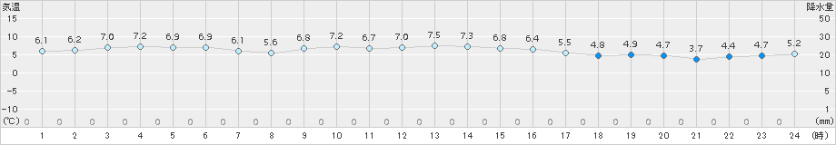 平戸(>2017年12月20日)のアメダスグラフ