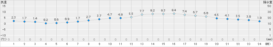 佐賀(>2017年12月20日)のアメダスグラフ