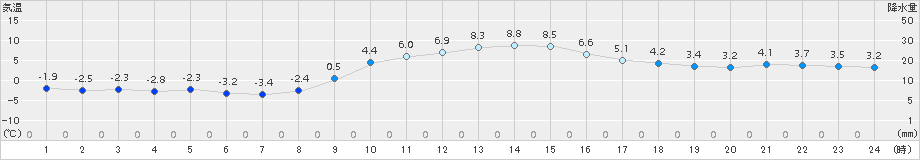 高千穂(>2017年12月20日)のアメダスグラフ