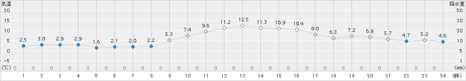 日向(>2017年12月20日)のアメダスグラフ