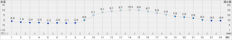 加久藤(>2017年12月20日)のアメダスグラフ