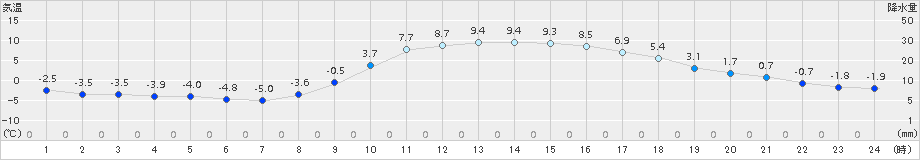 大口(>2017年12月20日)のアメダスグラフ