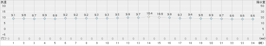 中甑(>2017年12月20日)のアメダスグラフ