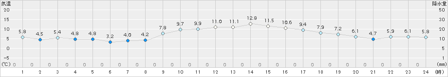 指宿(>2017年12月20日)のアメダスグラフ