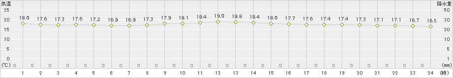 安次嶺(>2017年12月20日)のアメダスグラフ