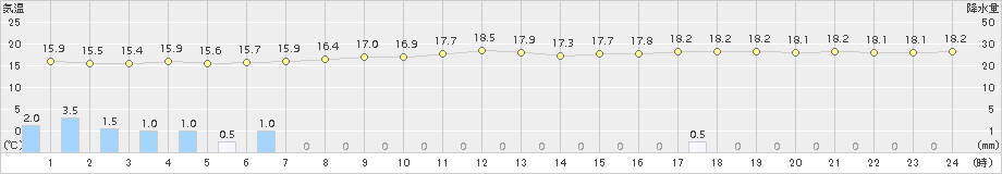 北大東(>2017年12月20日)のアメダスグラフ