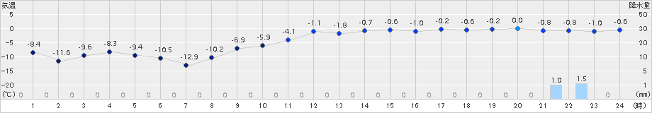 美唄(>2017年12月21日)のアメダスグラフ
