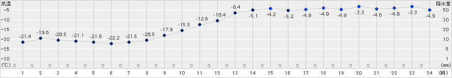 北見(>2017年12月21日)のアメダスグラフ