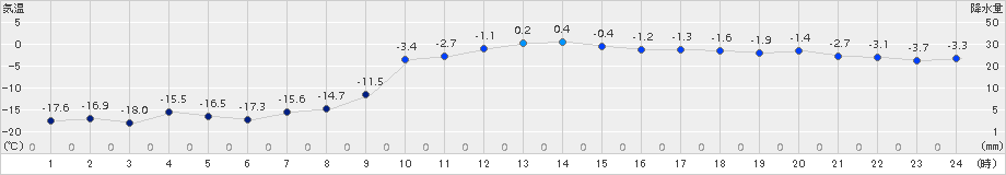 津別(>2017年12月21日)のアメダスグラフ