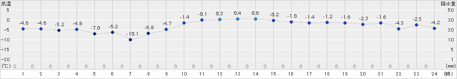鶴丘(>2017年12月21日)のアメダスグラフ
