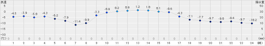 白糠(>2017年12月21日)のアメダスグラフ
