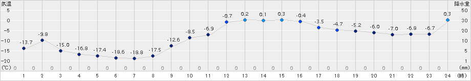 本別(>2017年12月21日)のアメダスグラフ