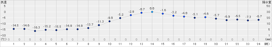 帯広(>2017年12月21日)のアメダスグラフ