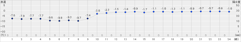日高(>2017年12月21日)のアメダスグラフ