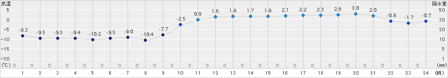 日高門別(>2017年12月21日)のアメダスグラフ