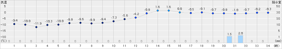 鹿角(>2017年12月21日)のアメダスグラフ