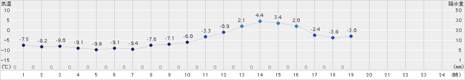 花巻(>2017年12月21日)のアメダスグラフ