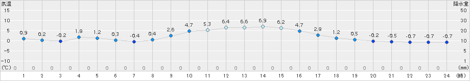 釜石(>2017年12月21日)のアメダスグラフ