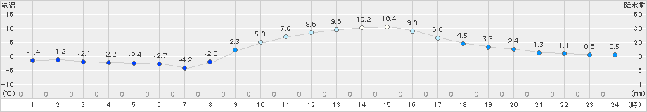 下妻(>2017年12月21日)のアメダスグラフ