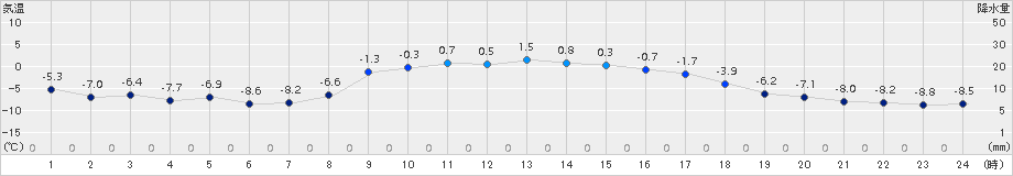 田代(>2017年12月21日)のアメダスグラフ