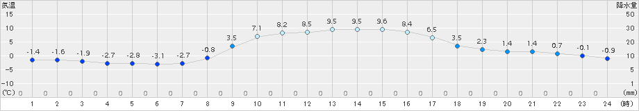 桐生(>2017年12月21日)のアメダスグラフ