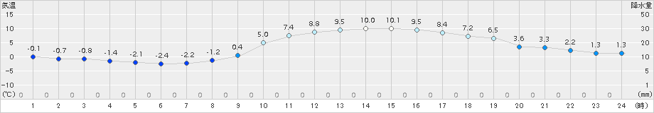 さいたま(>2017年12月21日)のアメダスグラフ