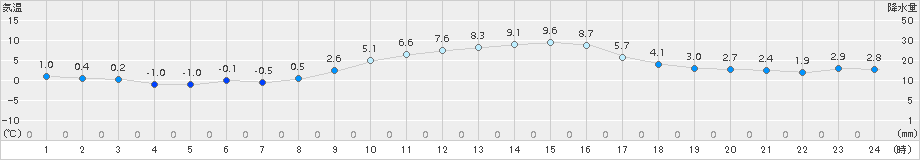 所沢(>2017年12月21日)のアメダスグラフ