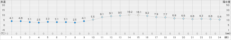 江戸川臨海(>2017年12月21日)のアメダスグラフ